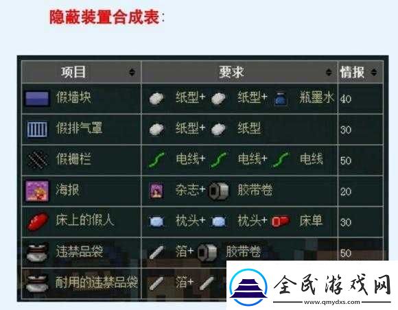 脫逃者2隱藏裝置合成指南