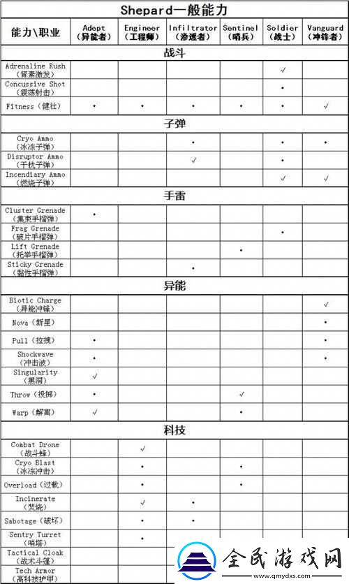 質量效應3各職業技能翻譯