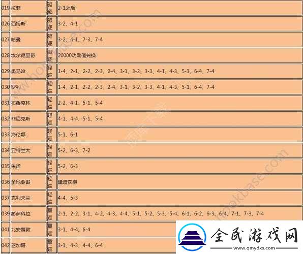 碧藍航線白皮艦打撈及普通艦?zāi)锏袈涔ヂ?><p>我們來了解一下白皮艦。白皮艦雖然在屬性上相對較弱，但在前期過渡和完成一些特定任務(wù)時仍能發(fā)揮重要作用。其中，比較常見且實用的白皮艦有小天鵝、新月、彗星等。</p><p>對于小天鵝，在 1-4 地圖就有較高的掉落幾率。這張地圖難度較低，適合新手指揮官在此進行打撈。新月和彗星則在 2-1 地圖有不錯的掉落概率。在打撈白皮艦時，建議指揮官們采用多次出擊、速刷的策略。因為白皮艦的掉落相對較為普遍，通過快速通關(guān)地圖，增加出擊次數(shù)，可以提高獲取的機會。</p><p>接下來是普通艦**掉落攻略。普通艦?zāi)镌谟螒蛑械膶嵱眯院蛻?zhàn)斗力通常要高于白皮艦。比如，聲望可以在 1-4 有一定幾率掉落。聲望作為一艘強力的戰(zhàn)巡艦?zāi)?，其輸出能力在前期能為艦隊提供有力的支持?/p><p>Z23 是不少指揮官心儀的普通艦?zāi)?，她?2-2 地圖有掉落的可能。在攻略這張地圖時，需要注意敵方的防空火力，合理搭配艦隊陣容，以確保順利通關(guān)并增加 Z23 的獲取幾率。</p><p>除了上述艦?zāi)?，還有諸如標槍、拉菲等熱門普通艦?zāi)?。標槍?3-1 有掉落機會，而拉菲則在 3-2 能被打撈到。</p><p>在進行打撈時，有幾個要點需要指揮官們注意。一是要根據(jù)自身艦隊的實力選擇合適的地圖。如果實力較弱，強行挑戰(zhàn)高難度地圖可能會導(dǎo)致頻繁失敗，浪費資源和時間。二是要合理搭配艦隊陣容。包括前排的驅(qū)逐、輕巡和重巡，以及后排的航母、戰(zhàn)列和戰(zhàn)巡等，充分發(fā)揮各艦種的優(yōu)勢。三是要關(guān)注游戲中的活動和限時掉落。活動期間，某些特定的艦?zāi)锟赡軙懈叩牡袈涓怕驶蛘咴谔囟ǖ牡貓D中出現(xiàn)。</p><p>白皮艦打撈和普通艦**掉落需要指揮官們耐心和策略。不斷地探索不同的地圖，優(yōu)化艦隊配置，相信您一定能夠組建出一支強大的艦隊，在碧藍航線的海域中乘風(fēng)破浪，勇往直前！</p><p>希望以上攻略能對各位指揮官有所幫助，祝大家在游戲中好運連連，收獲滿滿！</p>            </div>
        </div>
        <div   id=
