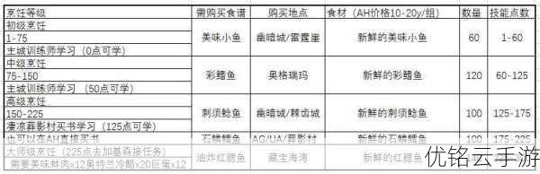 魔獸世界冰冷的肉食譜