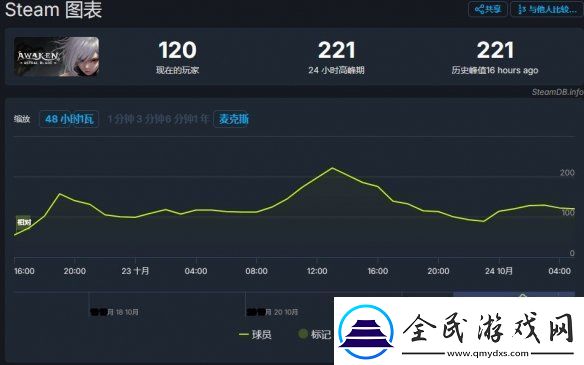 覺醒異刃發售2天24小時在線人數峰值僅221！