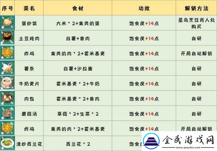 幻塔粗糧面包烹飪圖鑒全解
