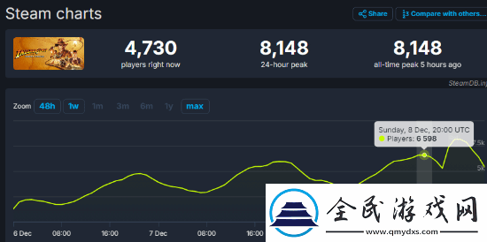 開始尋寶！奪寶奇兵Steam同時在線人數破8千