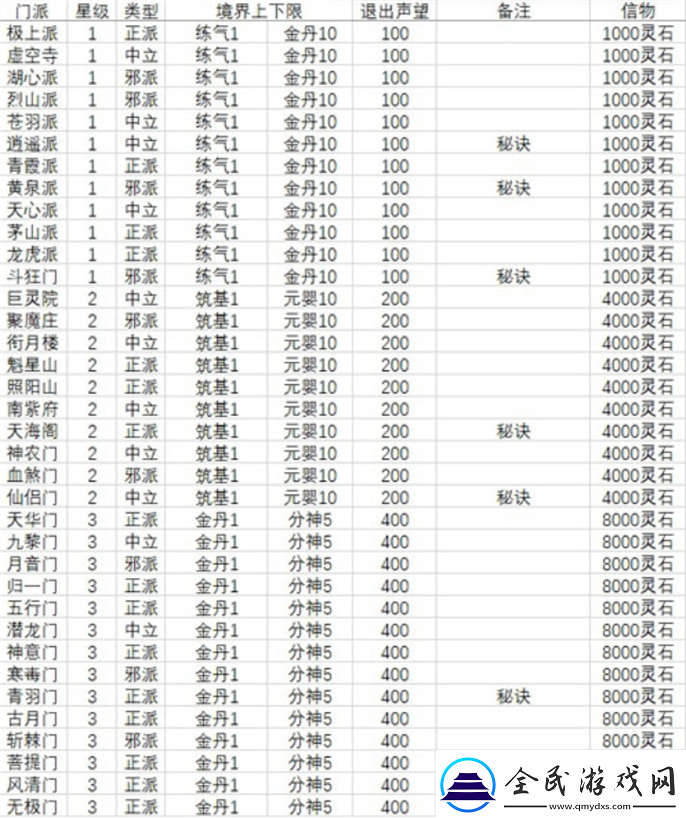 想不想修真門派大全及境界