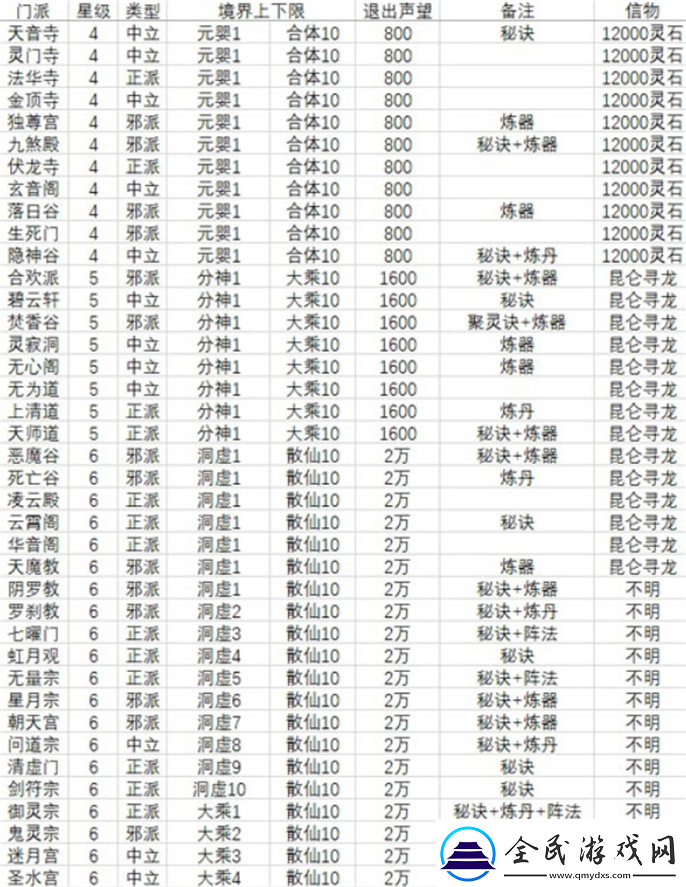 想不想修真門派大全及境界