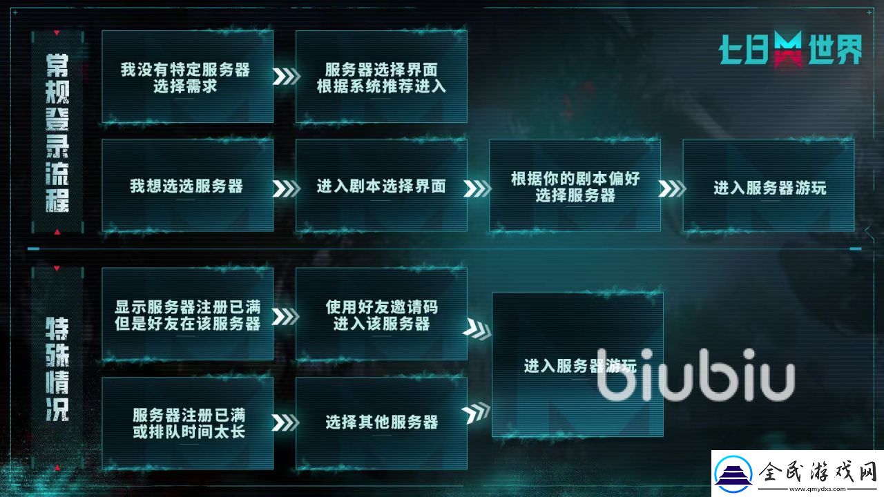 七日世界服務器怎么選
