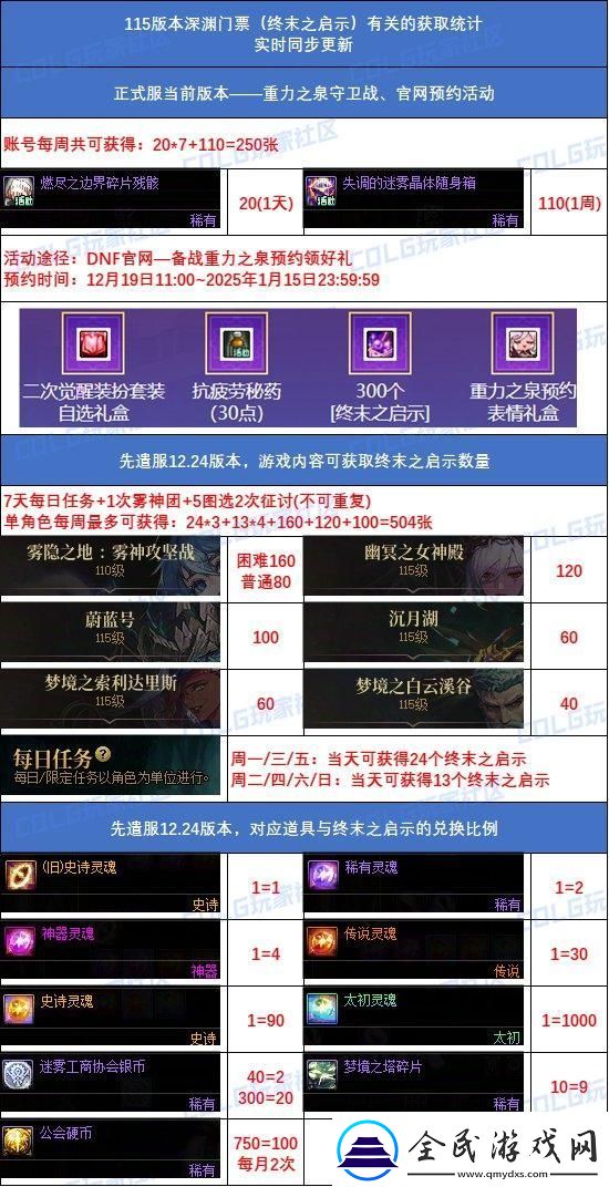 DNF重泉版本深淵票怎么獲得-重泉版本深淵票獲得方法