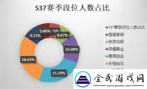 王者榮耀各段位比例是多少